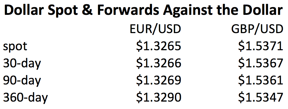 forward currency rates usd